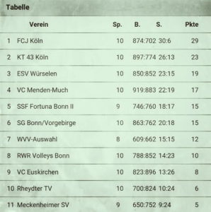 VB Herren I: 10. Sieg in 10 Spielen - Herbstmeister